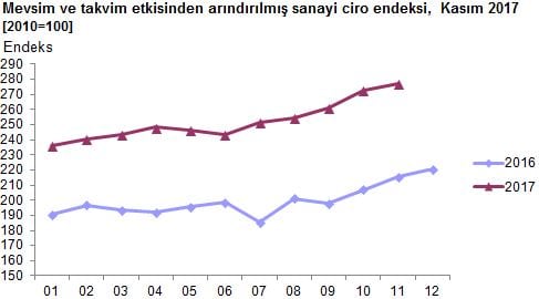 sanayi-ciro-endeksi-aylik-kasim-2017-tuik-gidahatti